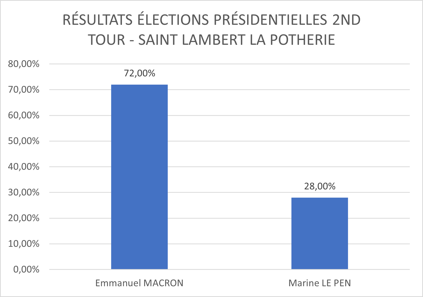 Résultats second tour des élections présidentielles