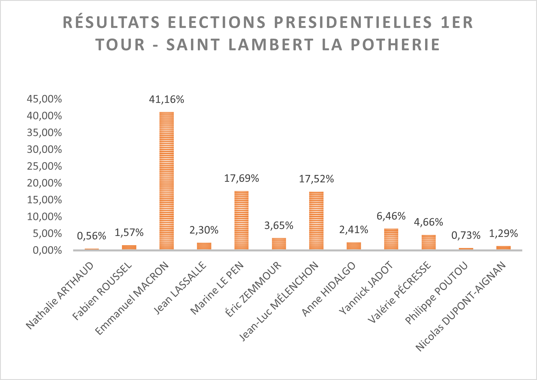 Résultats premier tour élections présidentielles